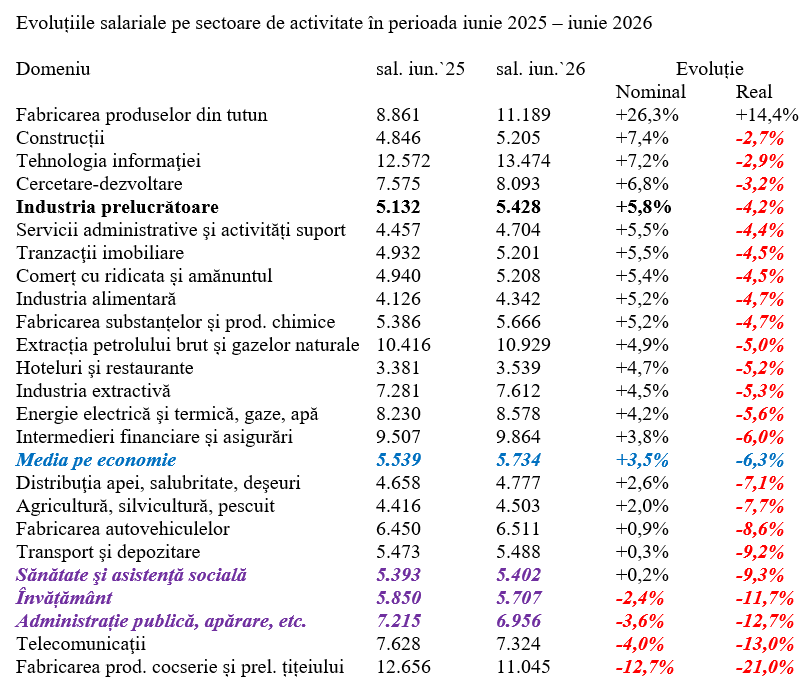 Câștigul salarial mediu net pe iunie 2026, la cota -6,3% în termeni reali
- poza 3