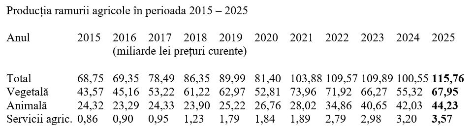 Producția agricolă pe 2025, &icirc;n creștere cu 8,5%
 - poza 2