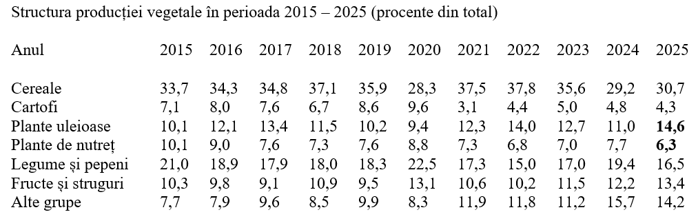 Producția agricolă pe 2025, &icirc;n creștere cu 8,5%
 - poza 3