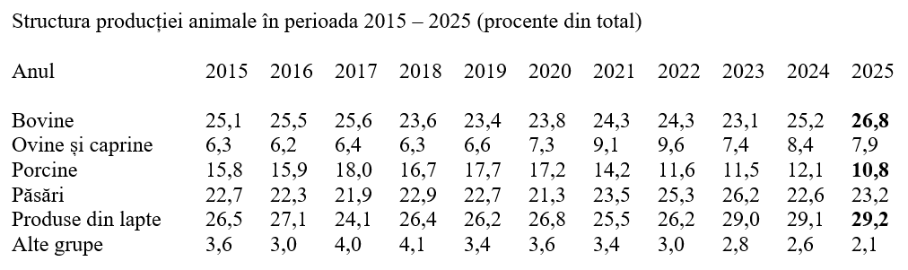 Producția agricolă pe 2025, &icirc;n creștere cu 8,5%
 - poza 4