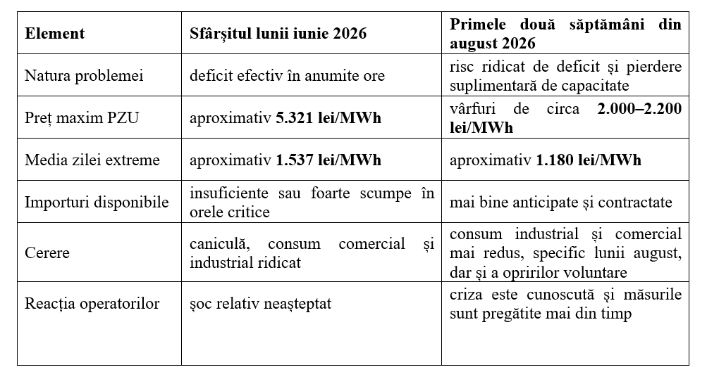 Studiu AEI. Criză energetică sau criză fabricată? PZU ieftin astăzi, contracte scumpe pentru mâine
- poza 2