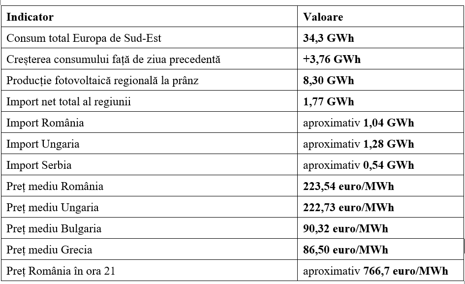 Studiu AEI. Criză energetică sau criză fabricată? PZU ieftin astăzi, contracte scumpe pentru mâine
- poza 3