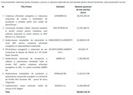 Ministerul Energiei a aprobat proiecte de 290 milioane de euro de eficiență energetică în instalații industriale incluse în EU ETS - poza 1
