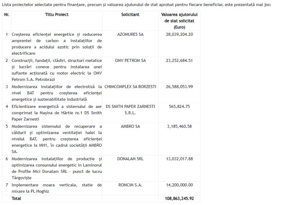 Ministerul Energiei a aprobat proiecte de 290 milioane de euro de eficiență energetică &icirc;n instalații industriale incluse &icirc;n EU ETS
 - poza 1