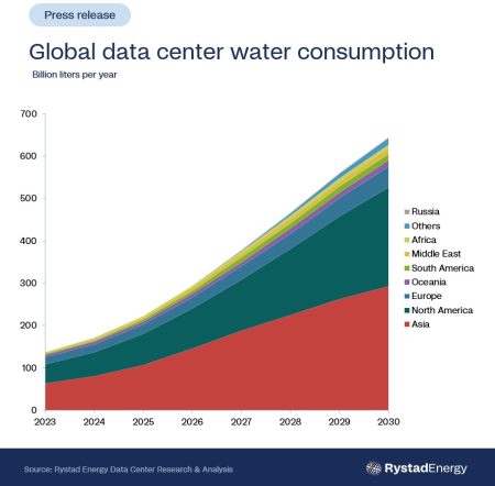 Consumul de apă al centrelor de date s-ar putea tripla până în 2030 fără măsuri de eficientizare (Rystad Energy) - poza 1