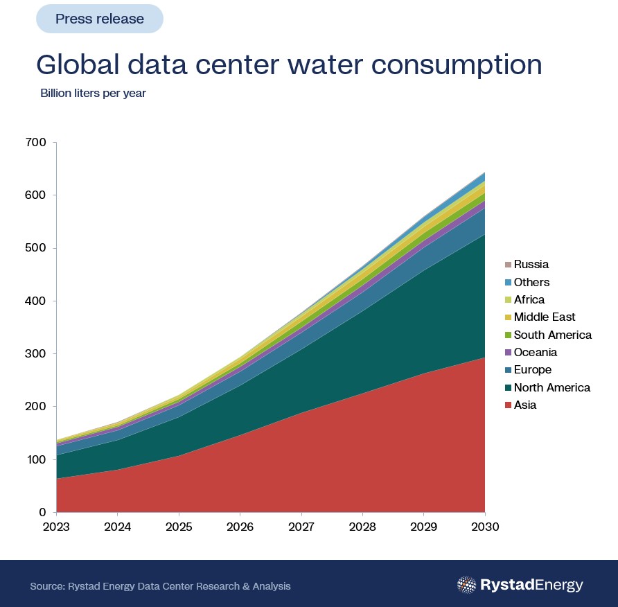 Consumul de apă al centrelor de date s-ar putea tripla p&acirc;nă &icirc;n 2030 fără măsuri de eficientizare (Rystad Energy)
 - poza 1