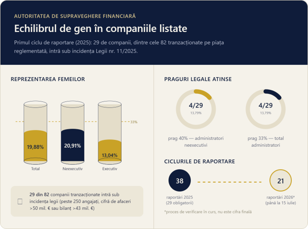 ASF consolidează monitorizarea guvernanței corporative: 29 de companii au intrat sub regulile privind echilibrul de gen în 2025
- poza 2
