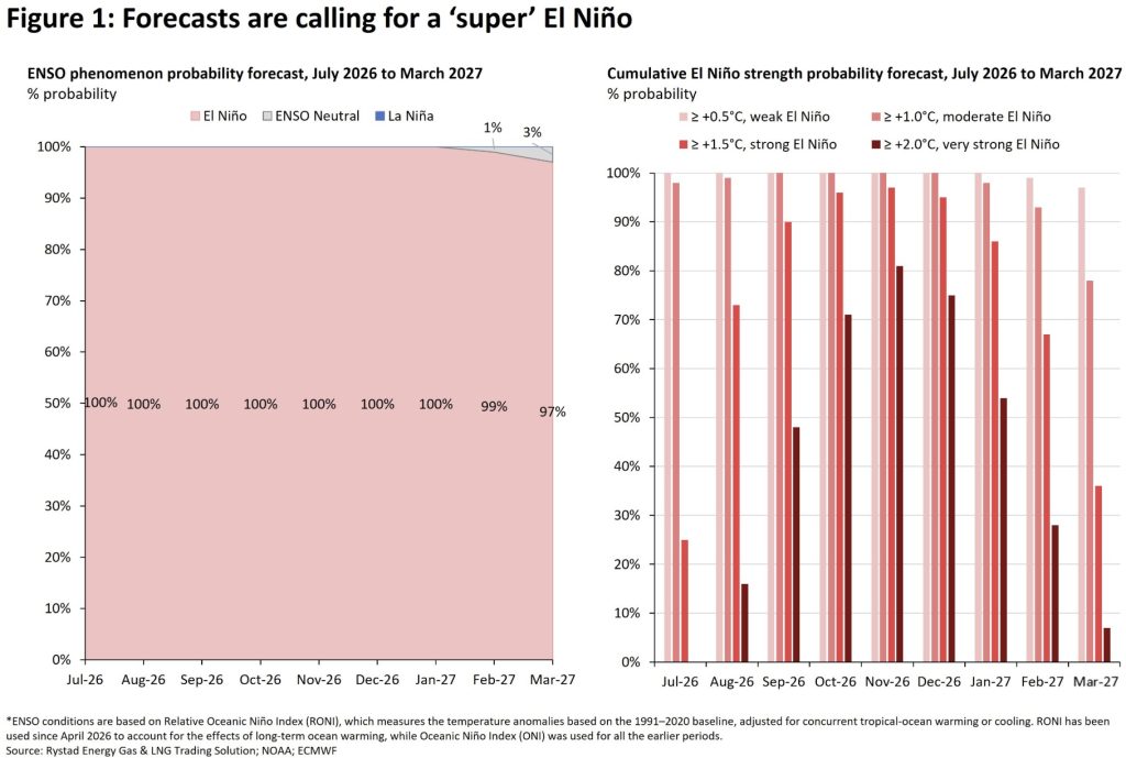 Miza unui &bdquo;super&rdquo; El Ni&ntilde;o pentru Europa: O iarnă cu 2&deg;C mai caldă ar putea reduce presiunea pe piața gazelor (Rystad Energy)
 - poza 1