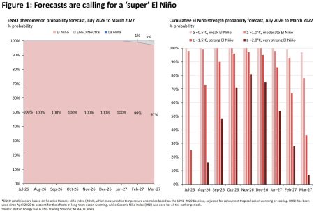 Miza unui „super” El Niño pentru Europa: O iarnă cu 2°C mai caldă ar putea reduce presiunea pe piața gazelor (Rystad Energy) - poza 1