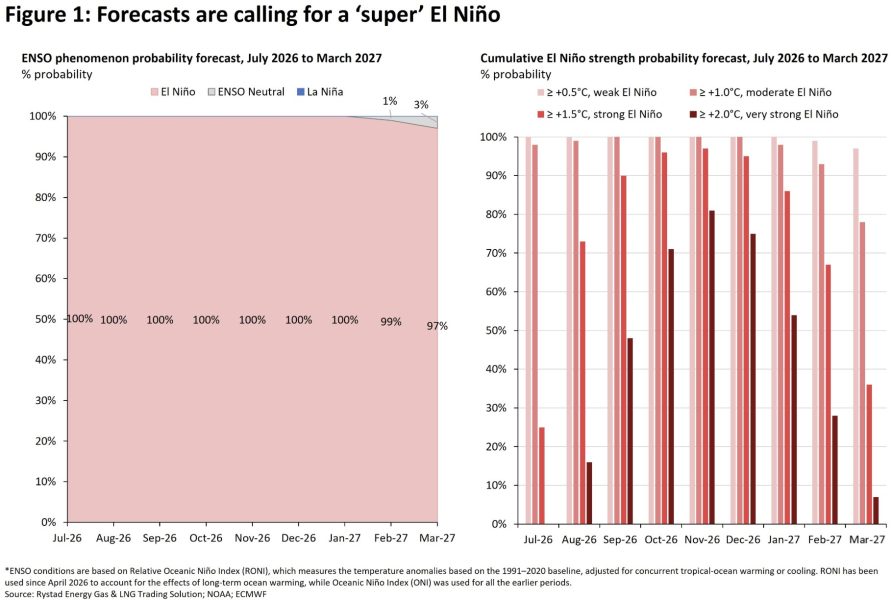 Miza unui „super” El Niño pentru Europa: O iarnă cu 2°C mai caldă ar putea reduce presiunea pe piața gazelor (Rystad Energy)