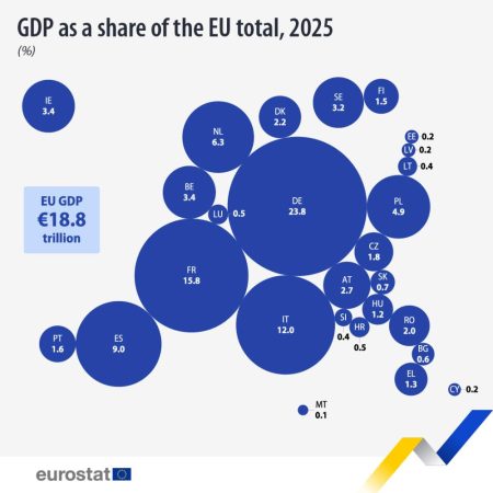 Germania, Franța și Italia generează peste jumătate din PIB-ul UE de 18,8 trilioane de euro - poza 1