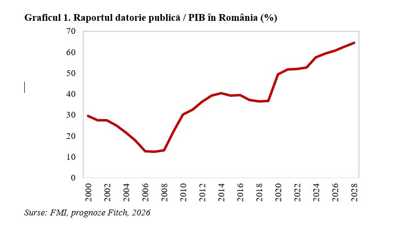 Fitch a menținut rating-ul și perspectiva, dar a atras atenția cu privire la riscuri, inclusiv instabilitatea politică (Andrei Rădulescu)