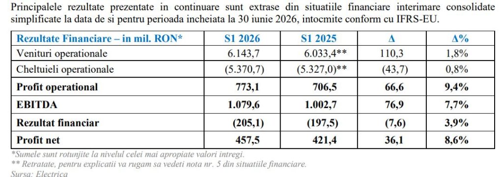 Electrica &ndash; creștere cu 8,6% a profitului net și cu 7,7% a EBITDA la nivel consolidat, &icirc;n primul semestru
 - poza 1