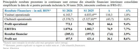 Electrica – creștere cu 8,6% a profitului net și cu 7,7% a EBITDA la nivel consolidat, în primul semestru - poza 1