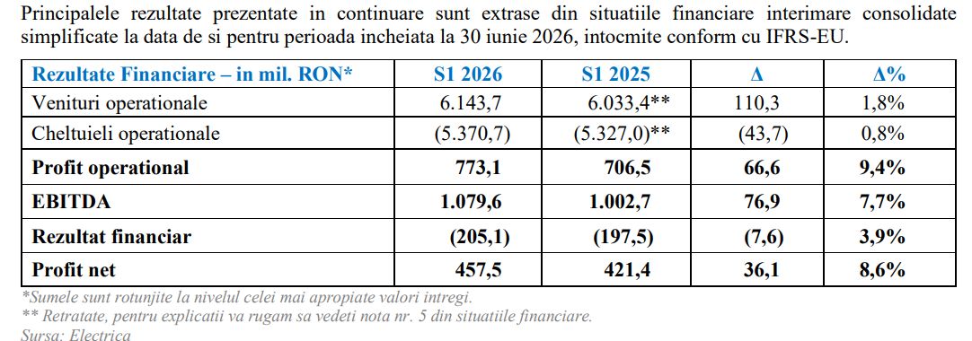 Electrica &ndash; creștere cu 8,6% a profitului net și cu 7,7% a EBITDA la nivel consolidat, &icirc;n primul semestru
 - poza 2