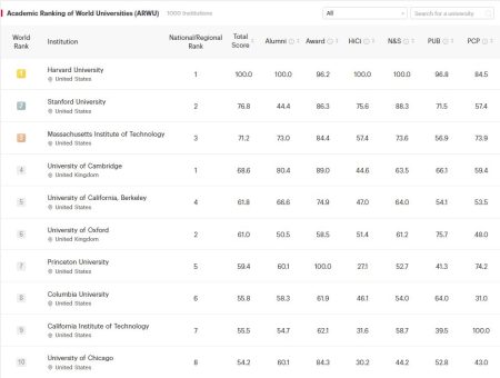 Harvard rămâne cea mai bună universitate din lume. Clasamentul Shanghai 2025 – dominat de instituțiile americane; University of Cambridge – cea mai bine clasată instituție europeană; China are trei universități în primele 25 de poziții; Nicio universitate din România nu apare în Top 1.000 Shanghai Ranking 2025 - poza 1