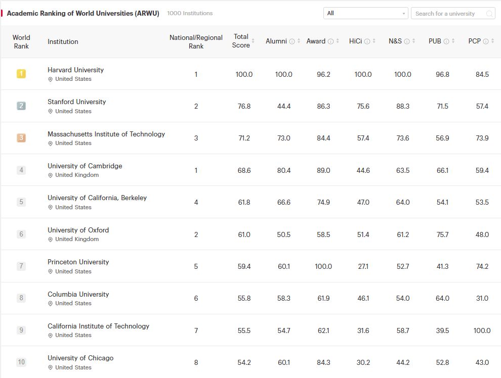 Harvard răm&acirc;ne cea mai bună universitate din lume. Clasamentul Shanghai 2025 &ndash; dominat de instituțiile americane; University of Cambridge &ndash; cea mai bine clasată instituție europeană; China are trei universități &icirc;n primele 25 de poziții; Nicio universitate din Rom&acirc;nia nu apare &icirc;n Top 1.000 Shanghai Ranking 2025
 - poza 1