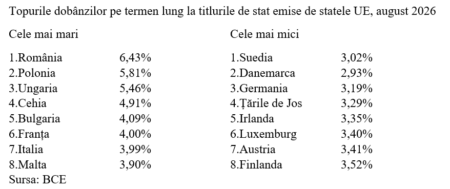 Dobânda pe termen lung, în creștere semnificativă
- poza 3