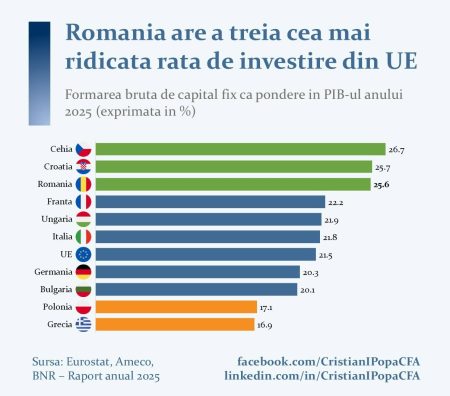 Cristian Popa, BNR: Investițiile, unul dintre puținele motoare economice care au continuat să funcționeze și să accelereze - poza 1
