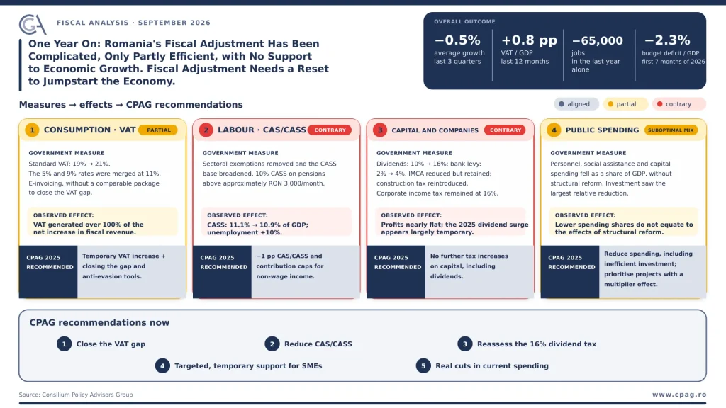 CPAG: Ajustarea fiscală a redus deficitul, dar cu un cost economic prea mare. Economia a pierdut circa 65.000 de locuri de muncă &icirc;ntr-un an; este nevoie de o &bdquo;resetare&rdquo; a politicii fiscale
 - poza 1
