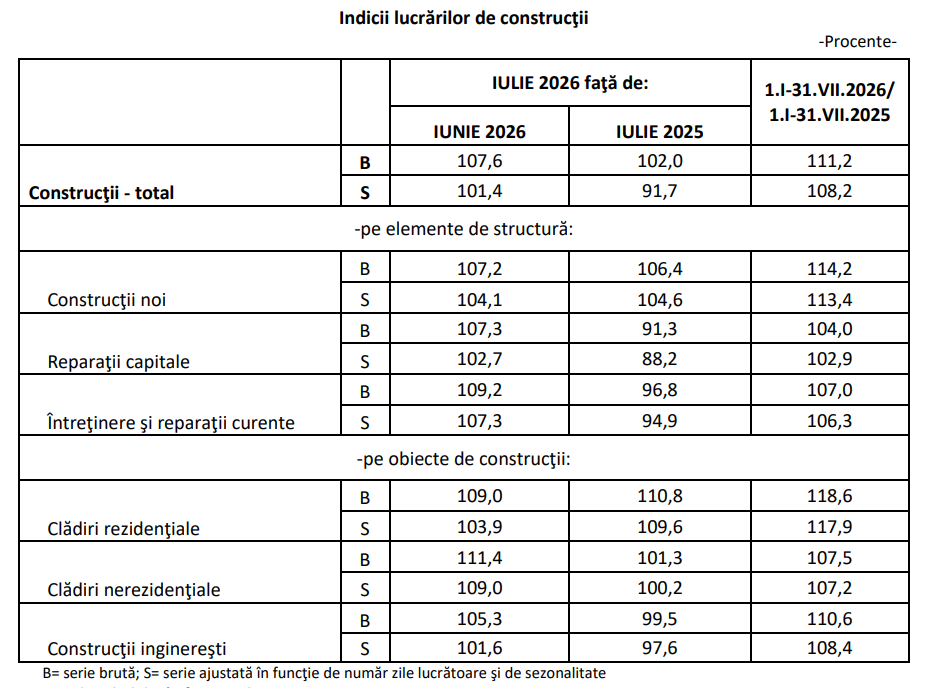 Construcțiile, creștere de 11,2% pe primele șapte luni ale anului
 - poza 2