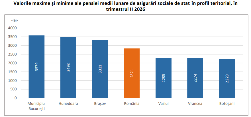 Puterea de cumpărare a pensiilor, &icirc;n scădere anuală cu 9,2% pe T2 2026
 - poza 3