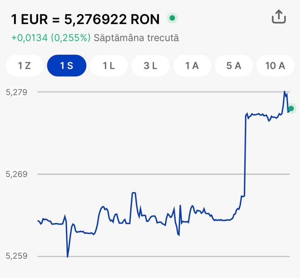 Leul se depreciază pe piaţa interbancară, cursul valutar leu/euro urc&acirc;nd aproape de 5,28 lei/euro
 - poza 1