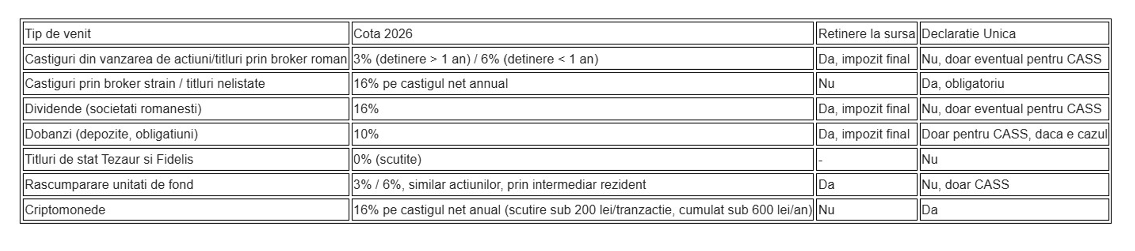 Ce taxe plătesc investitorii &icirc;n 2026 și care sunt cele mai frecvente greșeli fiscale (Romulus Badea, Camera Consultanților Fiscali)
 - poza 2