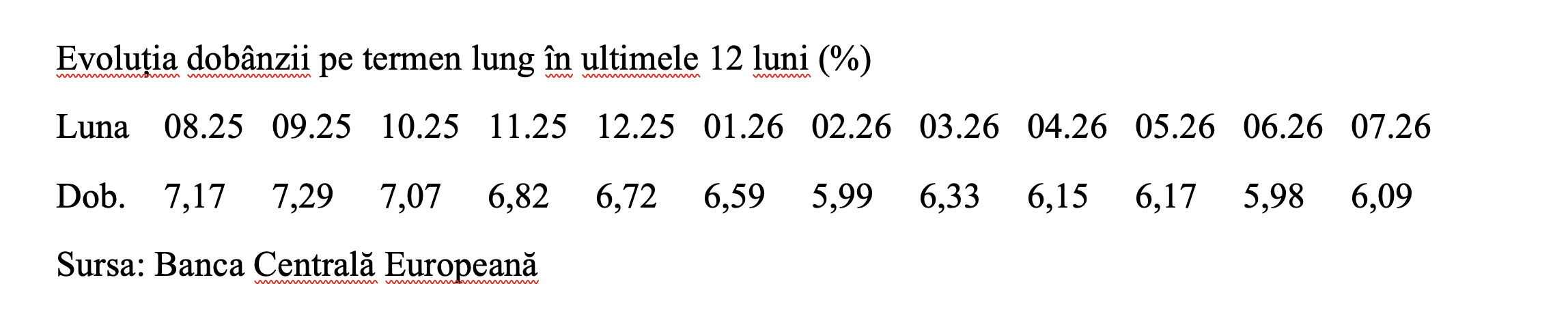 Dobânda pe termen lung, în creștere
- poza 2
