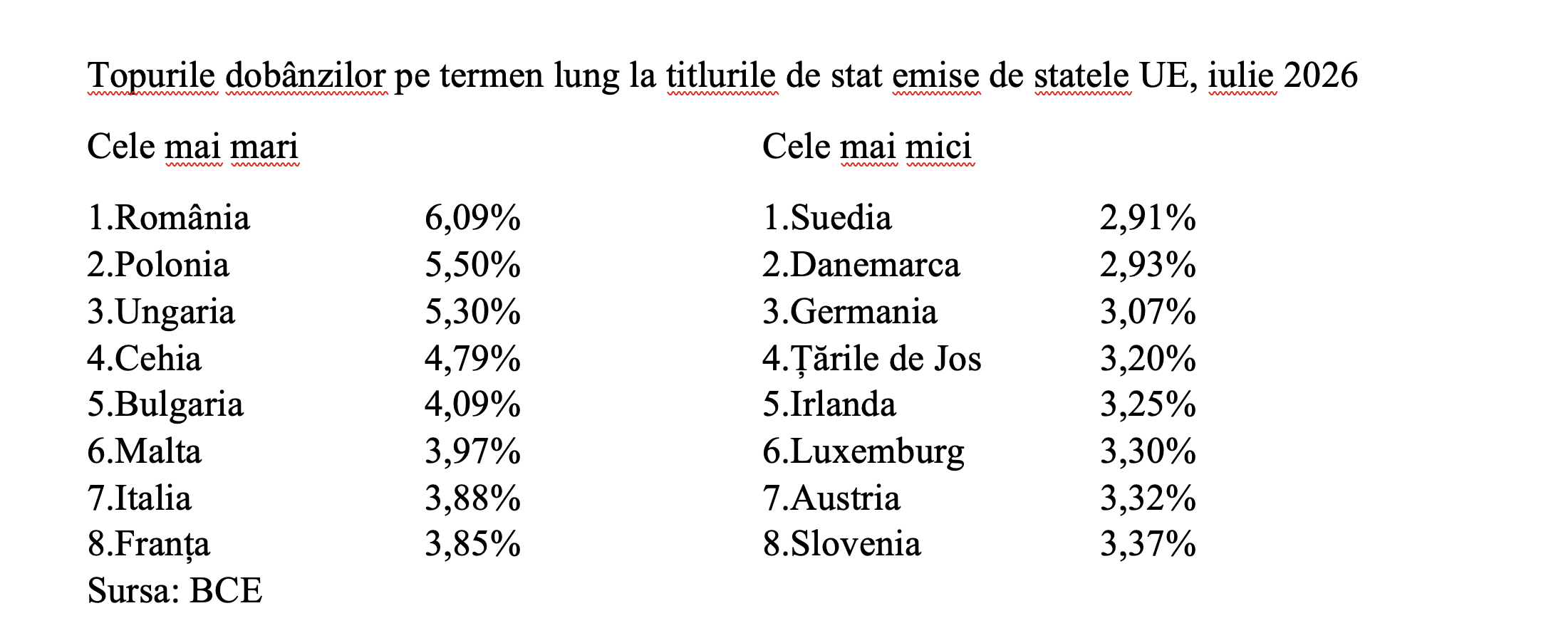 Dobânda pe termen lung, în creștere
- poza 3