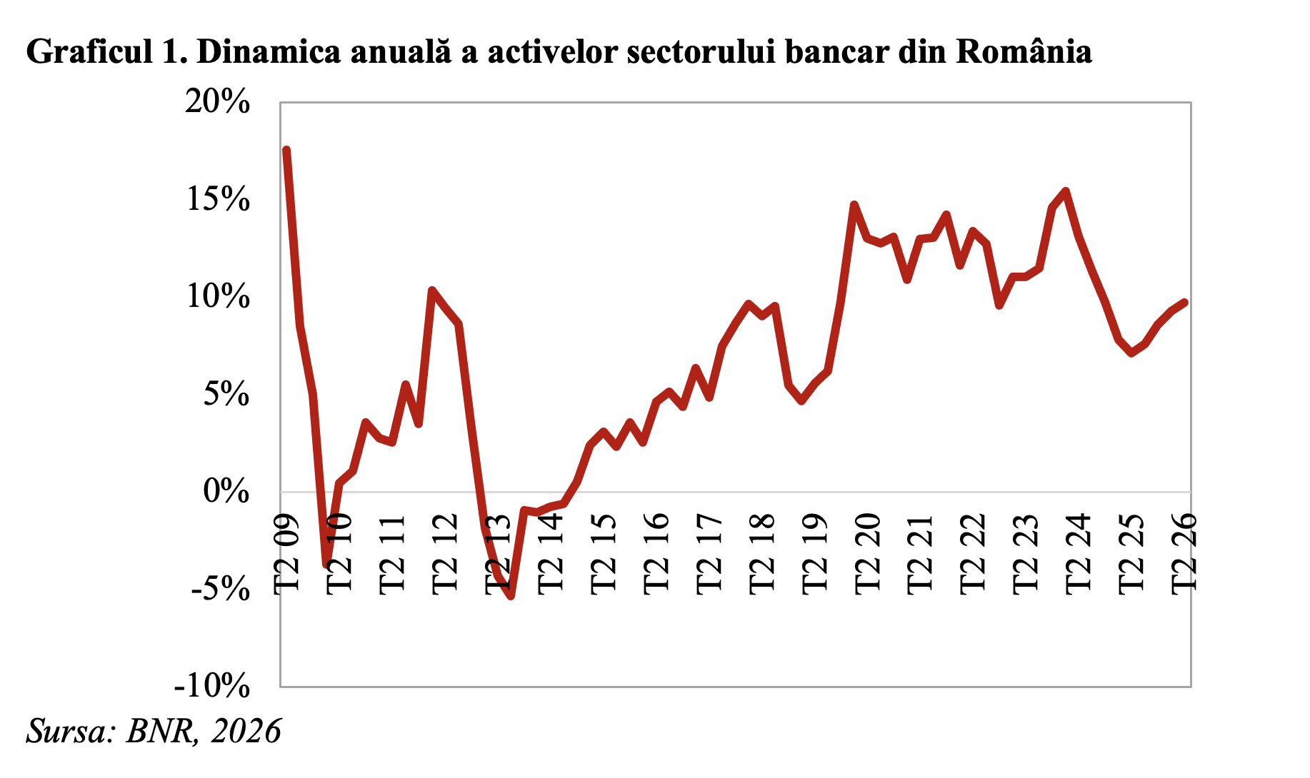 Sectorul bancar a prezentat un grad ridicat de rezistență la ajustările din economia reală și la tensiunile politice (Andrei Rădulescu)