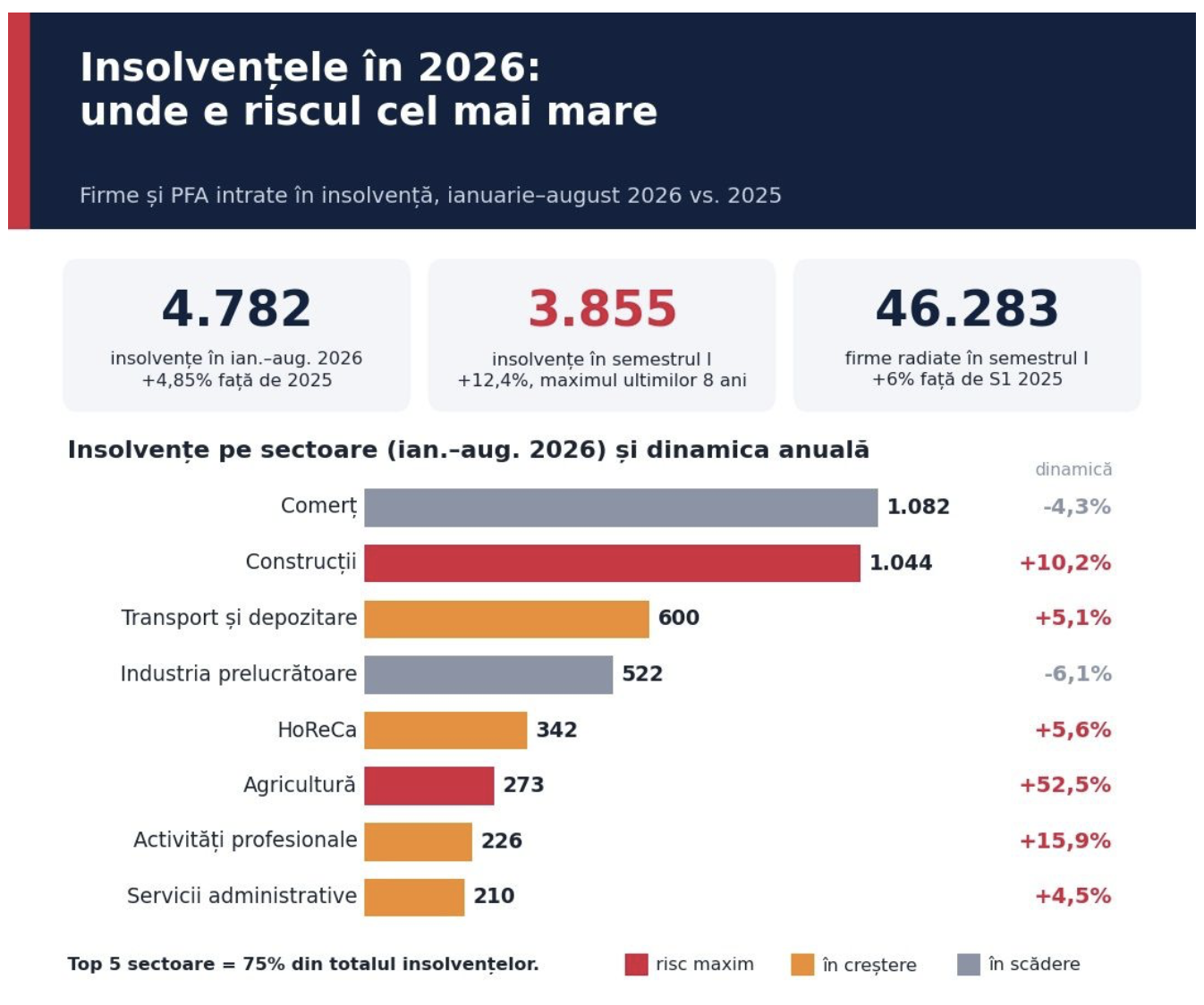 Analiză Sierra Quadrant: Insolvențele, o criză anunțată pe care puțini antreprenori o văd la timp. La fiecare 100 de firme care ajung în insolvență, doar 2-3 au încercat înainte o procedură de prevenție