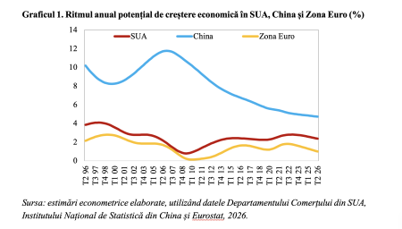 Ritmul anual potențial de creștere economică, în deteriorare în principalele blocuri economice ale lumii (Andrei Rădulescu) - poza 1