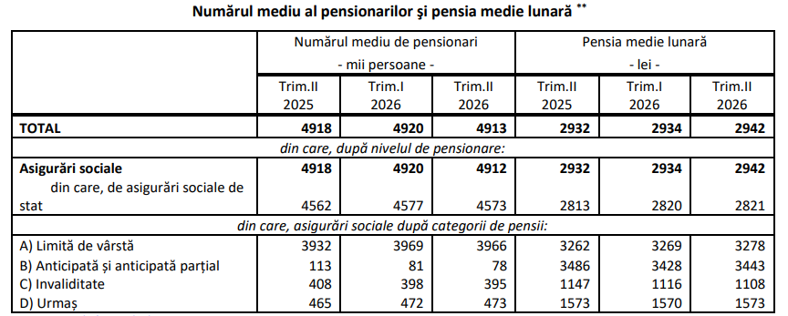 Puterea de cumpărare a pensiilor, &icirc;n scădere anuală cu 9,2% pe T2 2026
 - poza 2