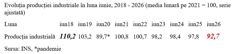 Producția industrială, -3,5% &icirc;n primul semestru din 2026
 - poza 3