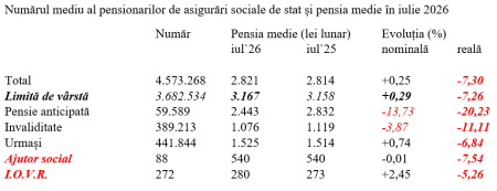 Iulie 2026 – pensia reală, în scădere cu 7,3% - poza 1