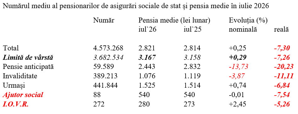 Iulie 2026 – pensia reală, în scădere cu 7,3%