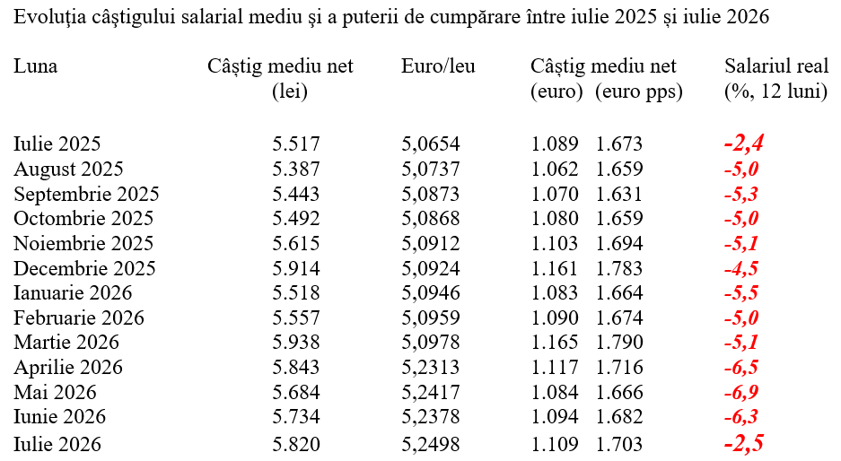 C&acirc;știgul salarial mediu net pe iulie 2026, la cota -2,5% &icirc;n termeni reali
 - poza 2