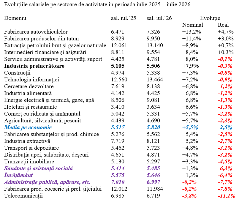 C&acirc;știgul salarial mediu net pe iulie 2026, la cota -2,5% &icirc;n termeni reali
 - poza 3