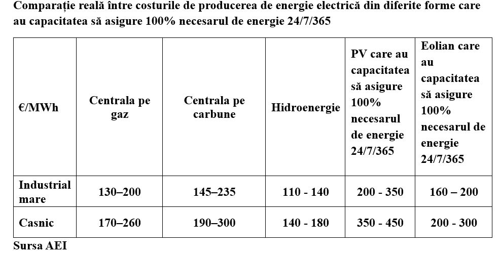 Mitul din energie: &bdquo;Cărbunele și gazele sunt cele mai scumpe forme de energie&rdquo;
 - poza 2