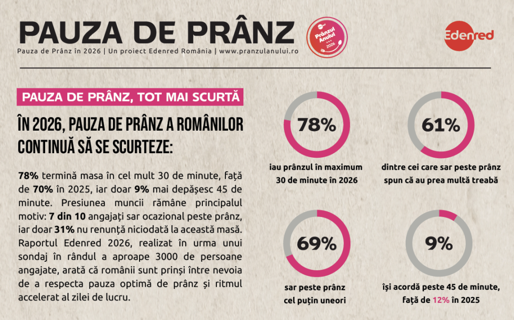 Studiu Edenred: Pauza de pr&acirc;nz a rom&acirc;nilor se scurtează. Aproape 8 din 10 angajați termină masa &icirc;n cel mult 30 de minute
 - poza 1