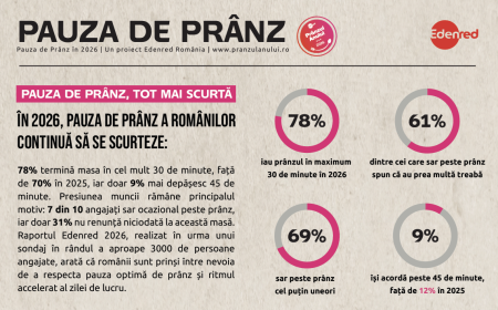 Studiu Edenred: Pauza de pr&acirc;nz a rom&acirc;nilor se scurtează. Aproape 8 din 10 angajați termină masa &icirc;n cel mult 30 de minute
 - poza 1