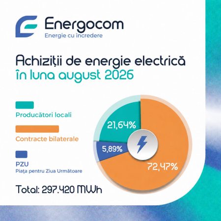 Energocom: Aproape 80% din energia electrică achiziționată de Republica Moldova în august a provenit din import. Prețul mediu – 156,8 euro/MWh - poza 1