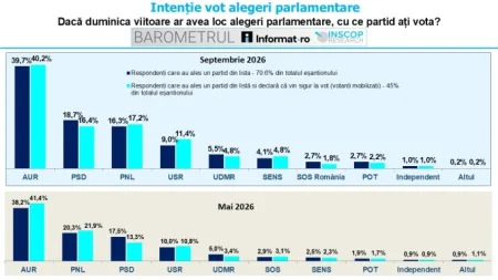 Sondaj INSCOP: AUR ajunge la aproape 40% din intențiile de vot, cât PSD, PNL și USR la un loc; Liberalii pierd patru puncte față de luna mai - poza 1