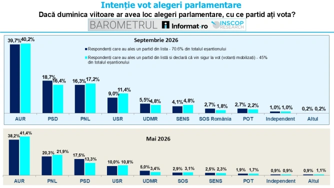 Sondaj INSCOP: AUR ajunge la aproape 40% din intențiile de vot, cât PSD, PNL și USR la un loc; Liberalii pierd patru puncte față de luna mai