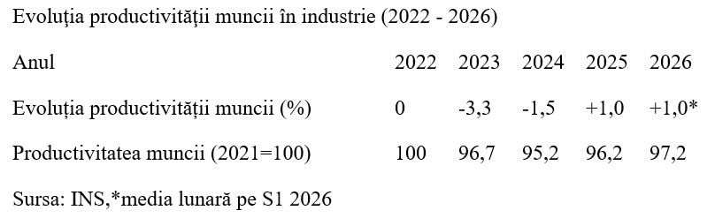 T2 2026 &ndash; costul cu forţa de muncă, creștere foarte mică față de anii precedenți
 - poza 3