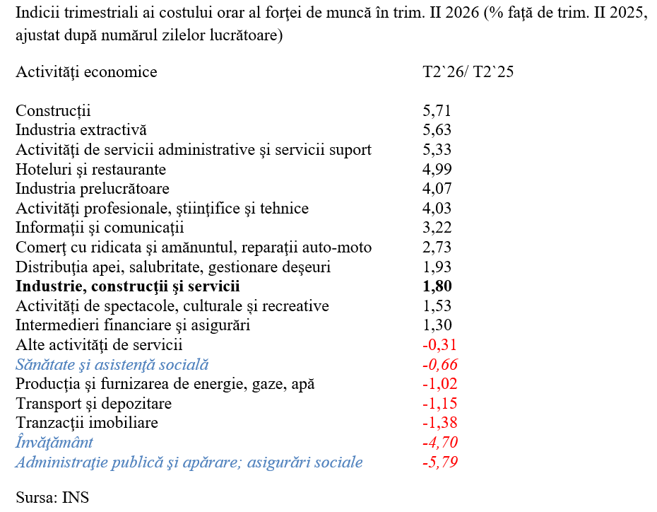 T2 2026 &ndash; costul cu forţa de muncă, creștere foarte mică față de anii precedenți
 - poza 4