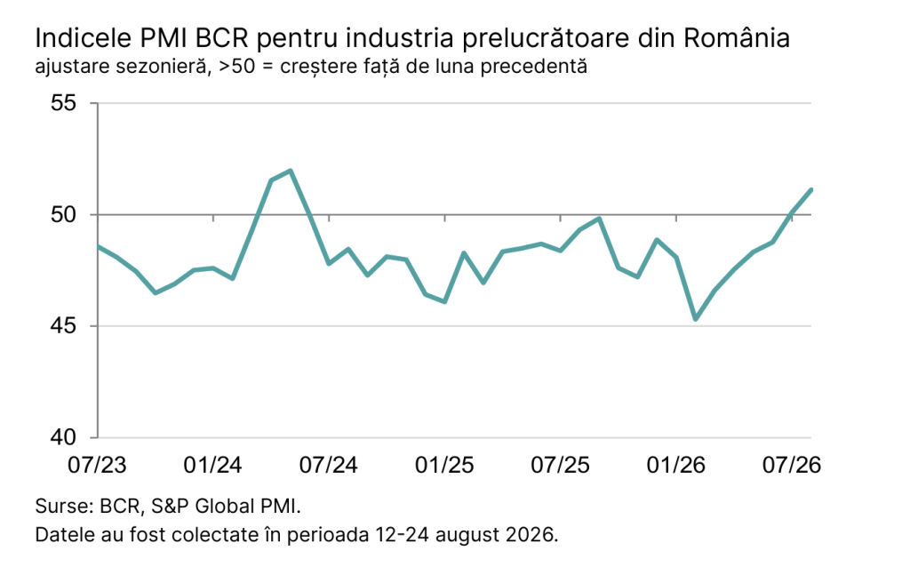 Analiza BCR PMI: &Icirc;n august s-a &icirc;nregistrat cea mai mare &icirc;mbunătățire a  condițiilor de producție din Rom&acirc;nia din ultimii doi ani
 - poza 1