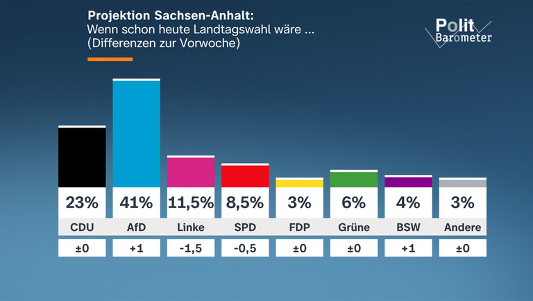 Sondaj ZDF înaintea alegerilor din Saxonia-Anhalt: AfD, la 41%, aproape dublu față de CDU. Majoritatea absolută pare însă puțin probabilă