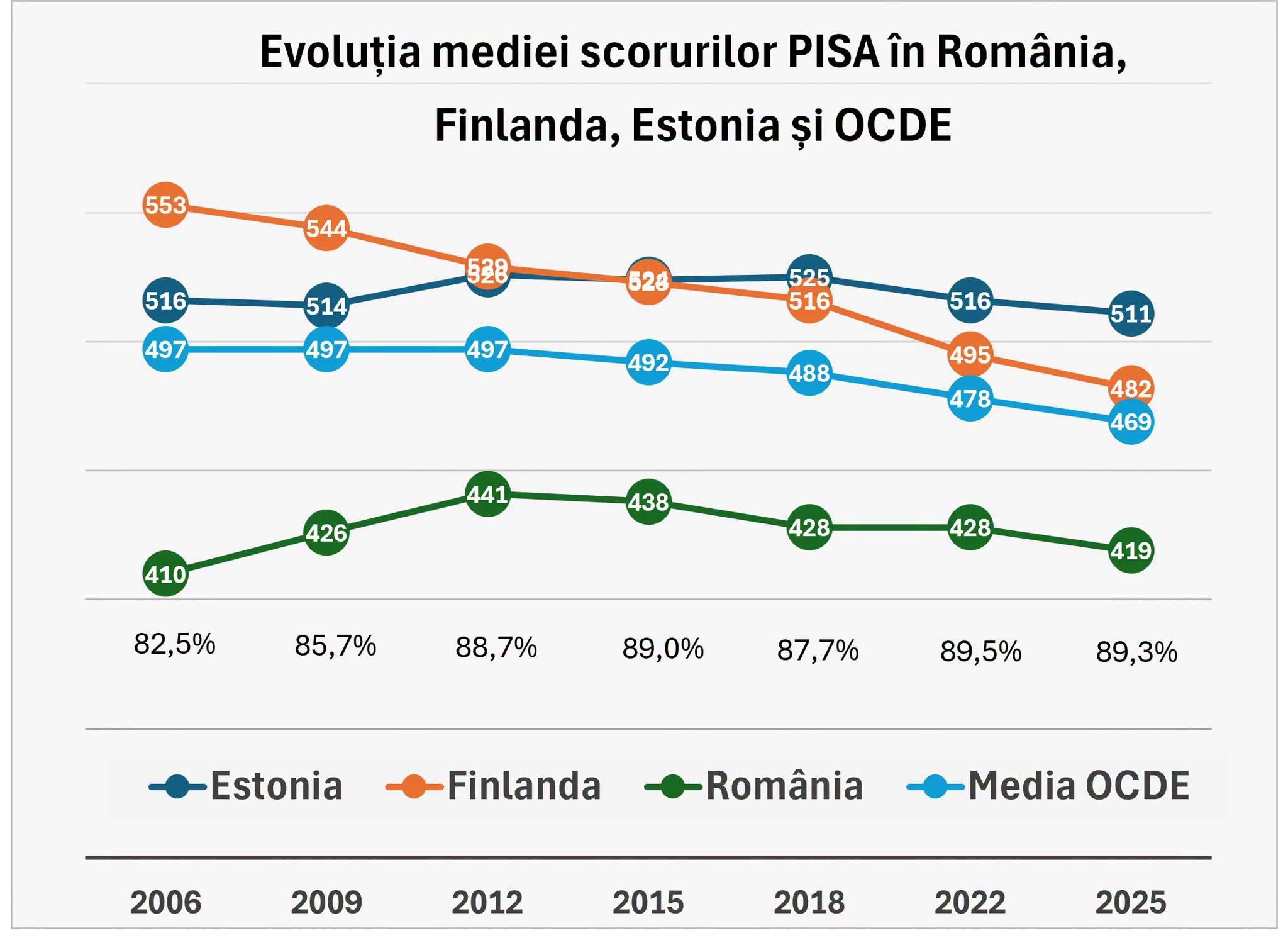 Mihai Dimian, precizări privind rezultatele testelor PISA: Avem multe de recuperat, dar sunt soluții
 - poza 2